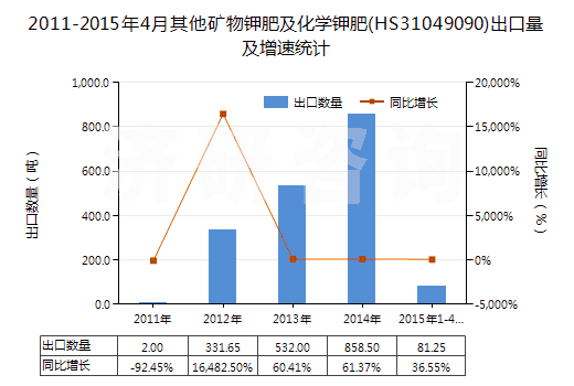 2011-2015年4月其他礦物鉀肥及化學(xué)鉀肥(HS31049090)出口量及增速統(tǒng)計(jì)